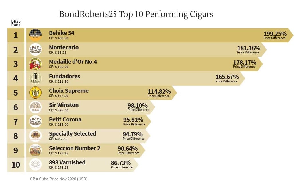 The Bond Roberts 25 Index: Measuring Cuban Cigars’ Investment Potential