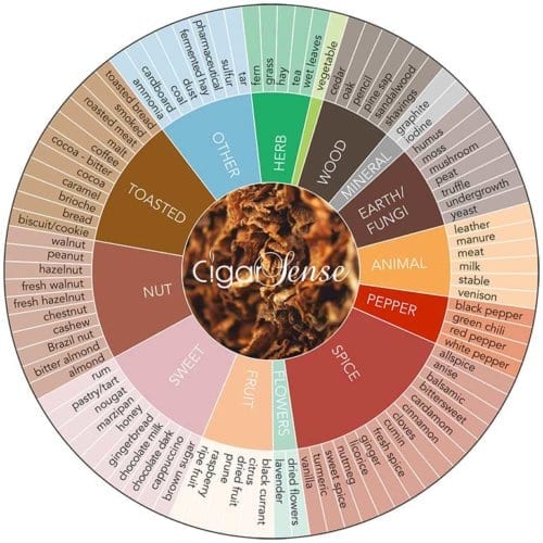 Cigar Sense: An Online Advisory for Cigar Lovers