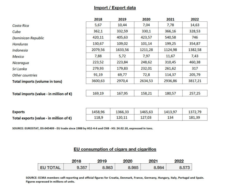 Publication of EU trade data for 2022
