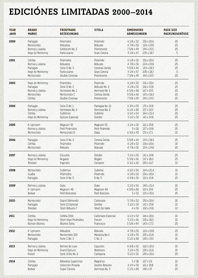 overview ediciones limitadas 2000-2014
