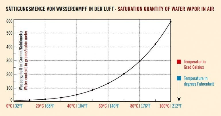 relative humidity saturation quantity water vapor air figure chart